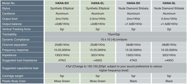 HANA SH Shibata Tip Diamant | High Output Tonabnehmersystem für Verstärkeranschluss Phono MM